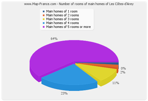 Number of rooms of main homes of Les Côtes-d'Arey
